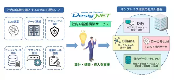 機密情報を外部に出さず、生成AIを社内業務に活用　ローカルLLMによる「社内AI基盤構築サービス」を8/26提供開始