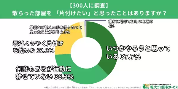 「【汚部屋住人300人に調査】心の不調が“片付けられない部屋”を生む？-精神的な不安が生活リズムや日常行動に影響　“やりたいけど動けない”人が7割-」の画像