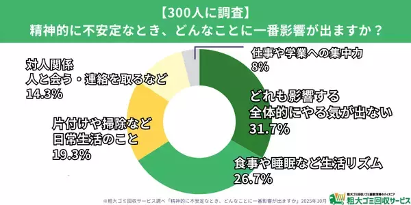 「【汚部屋住人300人に調査】心の不調が“片付けられない部屋”を生む？-精神的な不安が生活リズムや日常行動に影響　“やりたいけど動けない”人が7割-」の画像