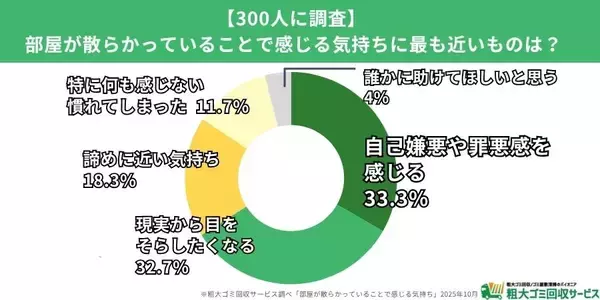 「【汚部屋住人300人に調査】心の不調が“片付けられない部屋”を生む？-精神的な不安が生活リズムや日常行動に影響　“やりたいけど動けない”人が7割-」の画像