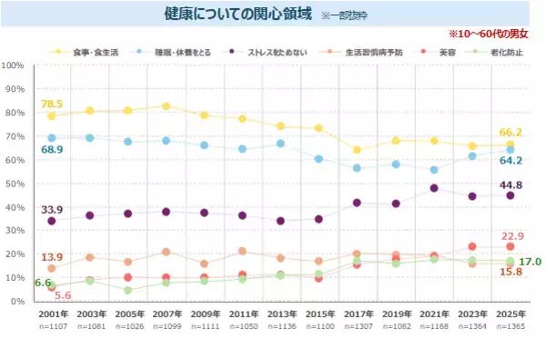 「“姿勢”への関心は引き続き高い　「姿勢が悪い」ことを気にする女性のうち、7割強が改善ニーズあり　最新レポート「健康ニーズ基本調査2025」を発表」の画像