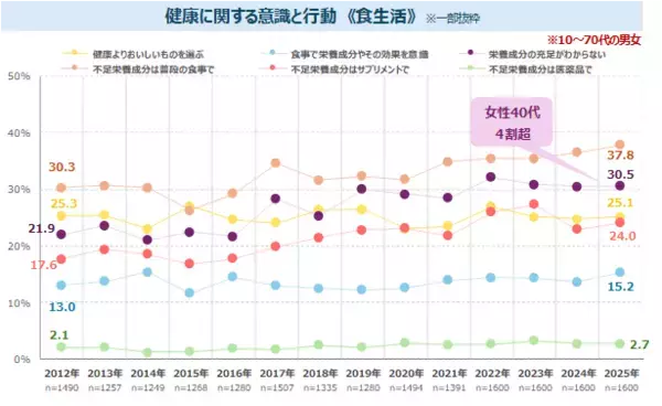「“姿勢”への関心は引き続き高い　「姿勢が悪い」ことを気にする女性のうち、7割強が改善ニーズあり　最新レポート「健康ニーズ基本調査2025」を発表」の画像