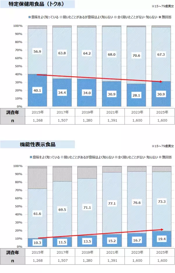 「“姿勢”への関心は引き続き高い　「姿勢が悪い」ことを気にする女性のうち、7割強が改善ニーズあり　最新レポート「健康ニーズ基本調査2025」を発表」の画像