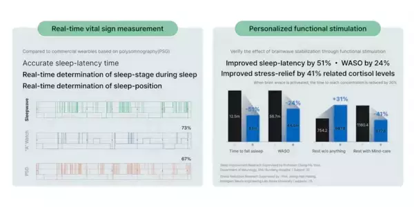 「革新的な睡眠サポートイヤーバッド「For me buds」」の画像