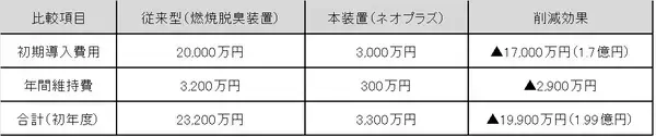 「【脱炭素・省エネ】年間400トンのCO2削減と1.7億円のコストカットを同時実現。カルモア、食品工場へ新型脱臭装置「ネオプラズ」を導入」の画像