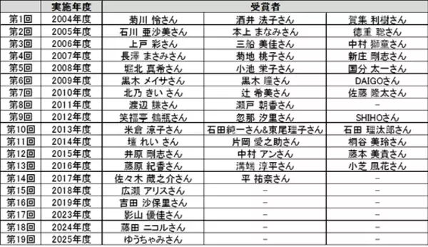 「「コットンの日」イベントを開催　COTTON AWARD 2026受賞者決定　板垣 李光人さん　2026年5月15日(金)／グランドプリンスホテル新高輪」の画像