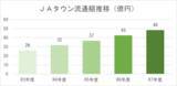 「過去最大規模の４８億円まで成長した産地直送通販サイト「ＪＡタウン」で上半期最大級のイベント「お中元特集」がいよいよスタート！」の画像2
