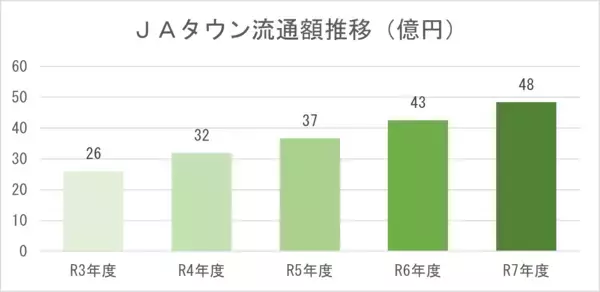 「過去最大規模の４８億円まで成長した産地直送通販サイト「ＪＡタウン」で上半期最大級のイベント「お中元特集」がいよいよスタート！」の画像