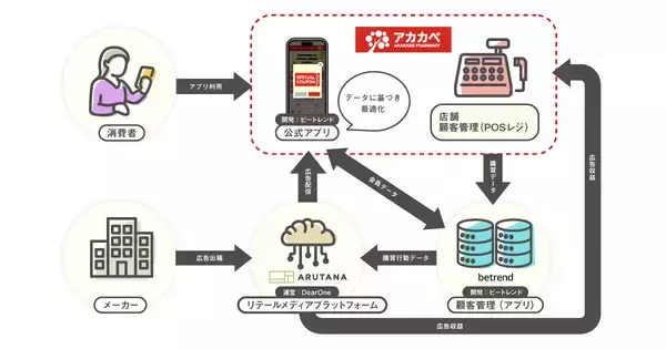 ビートレンド、アカカベの“リテールメディア施策”を支援　～『ARUTANA』連携でリテールメディア活用をより身近に～