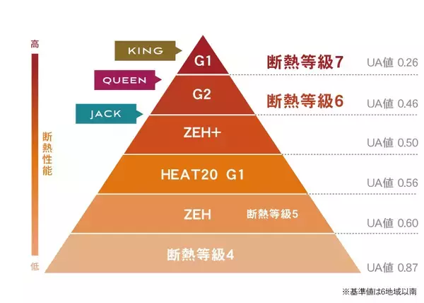 「断熱等級7・一次エネ等級8対応のZEH住宅「BRAVO ZEH」を発売」の画像