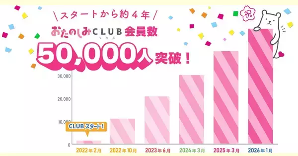 会員登録者数が5万人を突破！「おたのしみCLUB」のコラムを公開