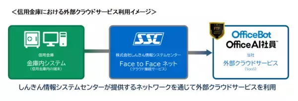 ネオス、信用金庫向けネットワークサービスを通じてAIエージェント【OfficeAI社員】を提供
