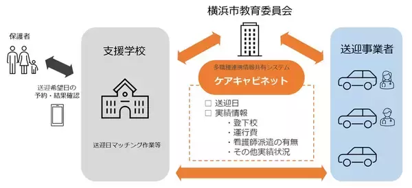 「横浜市教育委員会の医療的ケア児通学支援事業を多職種連携情報共有システムで強化」の画像