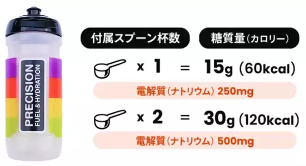 「【限定100袋！ボトル付き】カーボ＆電解質ドリンクミックス購入で500ml PF&Hボトルプレゼント！」の画像