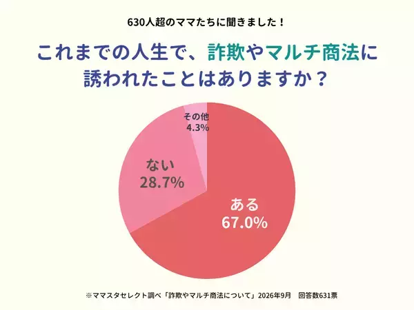 ＜ママスタセレクトが調査＞詐欺やマルチ商法に誘われた人は約7割！？気軽な誘いから始まったリアルな体験【ママスタアンケート】
