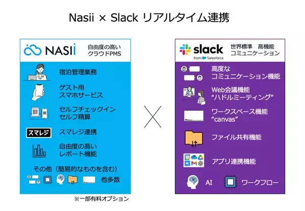 Slack上でSalesforce業務を完結　業界初※の連携型業務支援機能を提供開始　― チャット・レポート・アラートを一元化 ―
