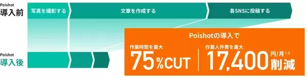 「世界初※1、“写真を撮るだけ”、AIが最適な店舗宣伝を実現。SNSを使ったAI集客サービス「Poishot(ポイショット)」提供開始」の画像