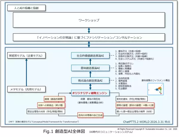 「オリジナリティとイノベーションの空白領域をつなぐ創造型AI『オリジナリティ創発エンジン』を4月1日より提供開始」の画像