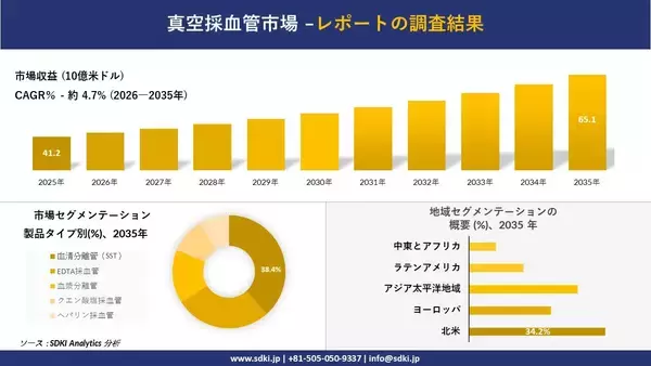 真空採血管市場傾向、需要、成長分析、および2026－2035年の予測