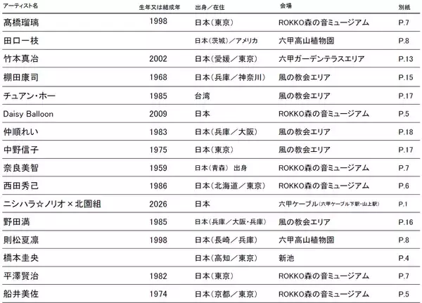 「「神戸六甲ミーツ・アート2026 beyond」アーティスト全60組を発表！～6月1日より前売鑑賞パスポートを販売開始～」の画像