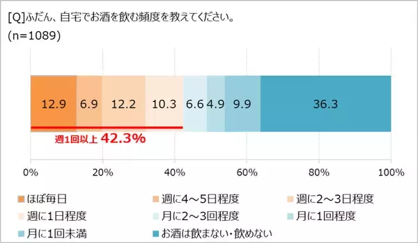 お酒は疲れを癒すリセットアイテム!?　「ほぼ1000人にききました」が調査結果を発表。