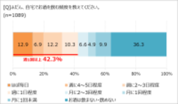 お酒は疲れを癒すリセットアイテム!?　「ほぼ1000人にききました」が調査結果を発表。