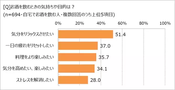 「お酒は疲れを癒すリセットアイテム!?　「ほぼ1000人にききました」が調査結果を発表。」の画像