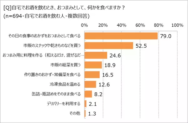 「お酒は疲れを癒すリセットアイテム!?　「ほぼ1000人にききました」が調査結果を発表。」の画像