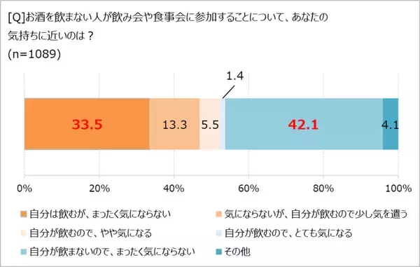 「お酒は疲れを癒すリセットアイテム!?　「ほぼ1000人にききました」が調査結果を発表。」の画像