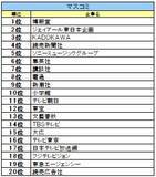 「【27卒業界別人気】金融は日本生命、ITはＳｋｙ、航空は総合60位→6位の急上昇企業」の画像3