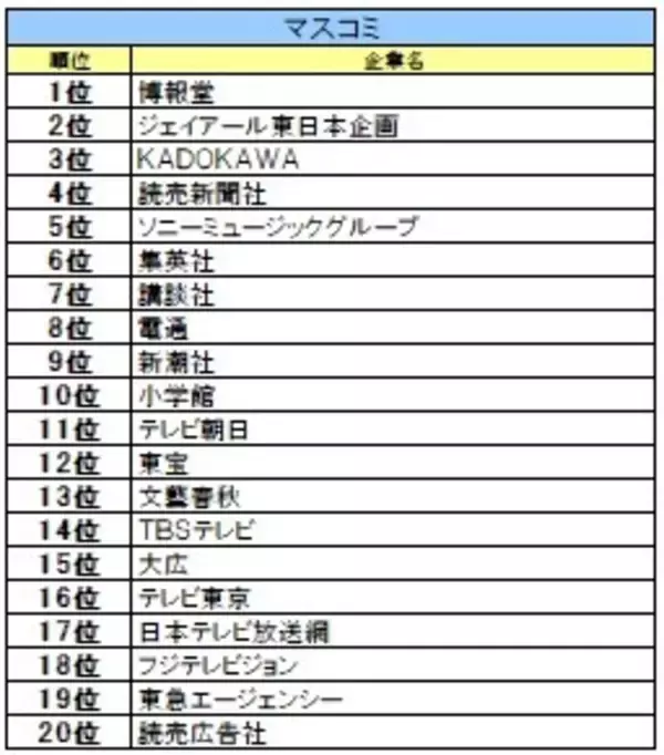 「【27卒業界別人気】金融は日本生命、ITはＳｋｙ、航空は総合60位→6位の急上昇企業」の画像