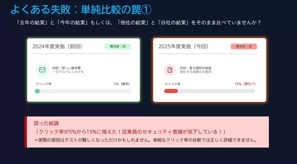 「「クリック率○％で本当にいいの？」縁(えん)マーケティング研究所が1/7に標的型攻撃メール訓練のKPI設定に悩む担当者に向けて訓練のKPI設定ガイドを公開」の画像