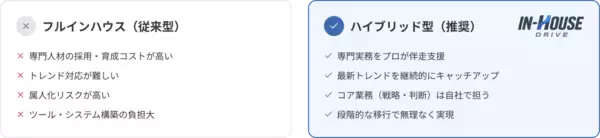 「スイッチメディア、広告主の“マーケティング自走化”を支援する新サービス「In-House Drive」を提供開始」の画像