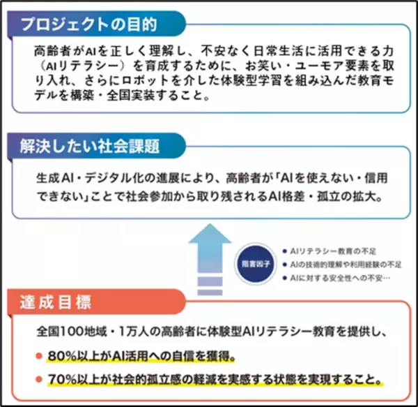「【名城大学】高齢者がAIを安心して活用できる社会へ  国立長寿医療研究センター･名城大学等が AI･ロボットを活用した高齢者向けAIリテラシー教育モデルの開発に着手」の画像