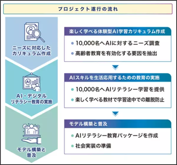 「【名城大学】高齢者がAIを安心して活用できる社会へ  国立長寿医療研究センター･名城大学等が AI･ロボットを活用した高齢者向けAIリテラシー教育モデルの開発に着手」の画像