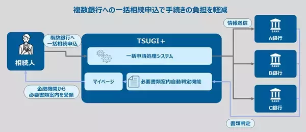 業界初※1、相続手続きをオンラインで一括申請できる受付サービス「TSUGI＋」を提供開始　～相続人と金融機関の相続手続の負担を軽減～