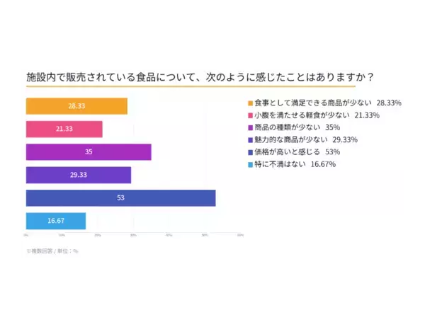 「施設売店の課題は「価格が高い」53％　軽食ニーズ61％、求められる商品とのギャップ」の画像