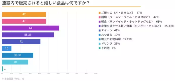 「施設売店の課題は「価格が高い」53％　軽食ニーズ61％、求められる商品とのギャップ」の画像