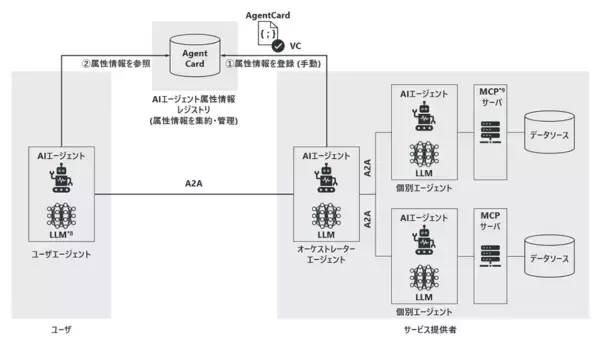 AIエージェント経済圏の信頼の基盤となる「AIエージェント属性情報レジストリ(仮称)」のプロトタイプを開発