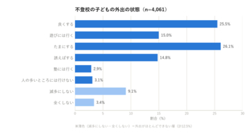 不登校の約9割は外出できている　左右するのは「期間」でなく「学年」だった【4,061件を集計】