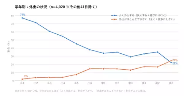 「不登校の約9割は外出できている　左右するのは「期間」でなく「学年」だった【4,061件を集計】」の画像