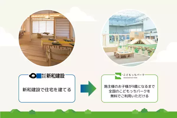 「株式会社F.K.Solutionsが株式会社新和建設と連携し、こどもっちパーク名古屋なかがわ店OPEN」の画像