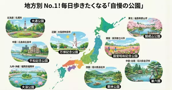 「「毎日歩きたくなる公園」地方別ランキングを公開（公園好き1,027人調査）」の画像
