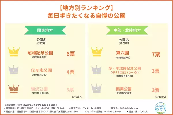 「「毎日歩きたくなる公園」地方別ランキングを公開（公園好き1,027人調査）」の画像
