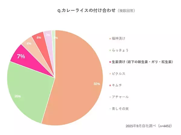 「カレーの付け合わせに「岩下の新生姜」4年で2.1倍に増加！ 岩下食品、カレー特化シリーズ新商品で華麗にチャレンジ～「カレーのための華麗なる」ネーミングに込めた本気度～」の画像