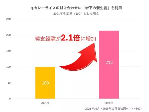 「カレーの付け合わせに「岩下の新生姜」4年で2.1倍に増加！ 岩下食品、カレー特化シリーズ新商品で華麗にチャレンジ～「カレーのための華麗なる」ネーミングに込めた本気度～」の画像