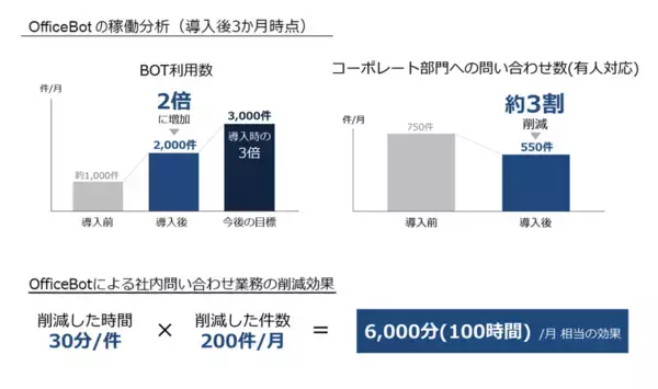 「RAG型生成AIサービス【OfficeBot】セキュリティを強化した新バージョンを日立システムズエンジニアリングサービスが導入」の画像