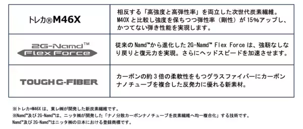 「飛距離アップを追求する国内自社工場製カスタムシャフト　ウッド用「KAIZA H」「KAIZA L」　2026年9月下旬より発売」の画像