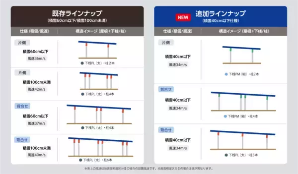 「産業向けソーラーカーポート「TM2 Dulight」に新ラインナップ　導入コストを抑えた「積雪40cm以下仕様」を販売開始」の画像