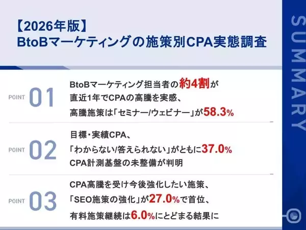「【2026年最新版！BtoBマーケティング施策のCPA調査】CPA低減の定番「セミナー/ウェビナー」が高騰要因の筆頭に。約4割が高騰を実感する一方、目標・実績CPAは37%が「わからない」と回答。」の画像